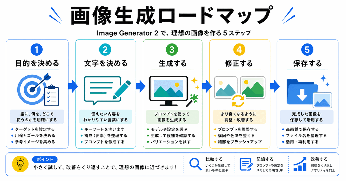 Image Generator 2を使いこなすロードマップ画像例