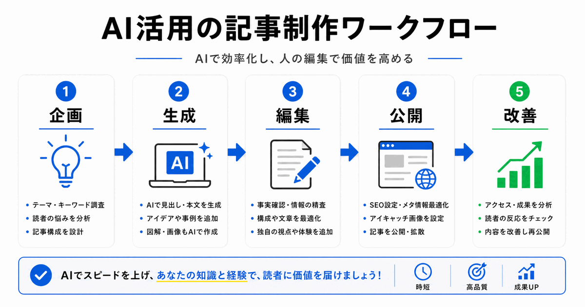 AI活用の記事制作ワークフロー図解画像例
