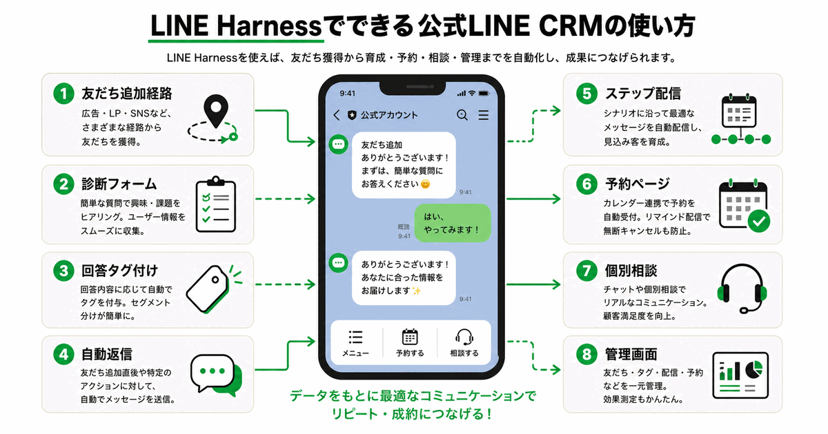 LINE Harnessでできる公式LINE CRMの使い方を8つの機能で示した図解