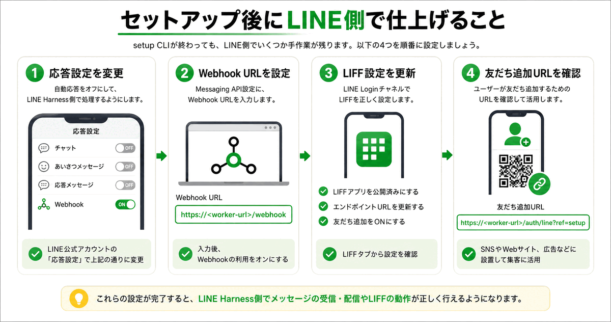 セットアップ後にLINE側で仕上げる応答設定、Webhook、LIFF、友だち追加URLの図解