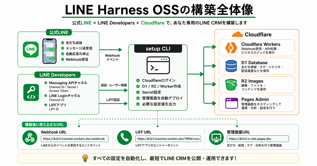 LINE Harness OSSの構築全体像を公式LINE、LINE Developers、setup CLI、Cloudflareの関係で示した図解